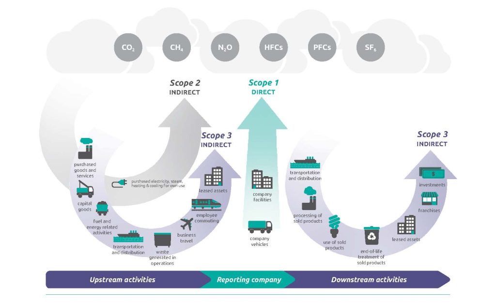 Overview of GHG Protocol scopes and emissions across the value chain