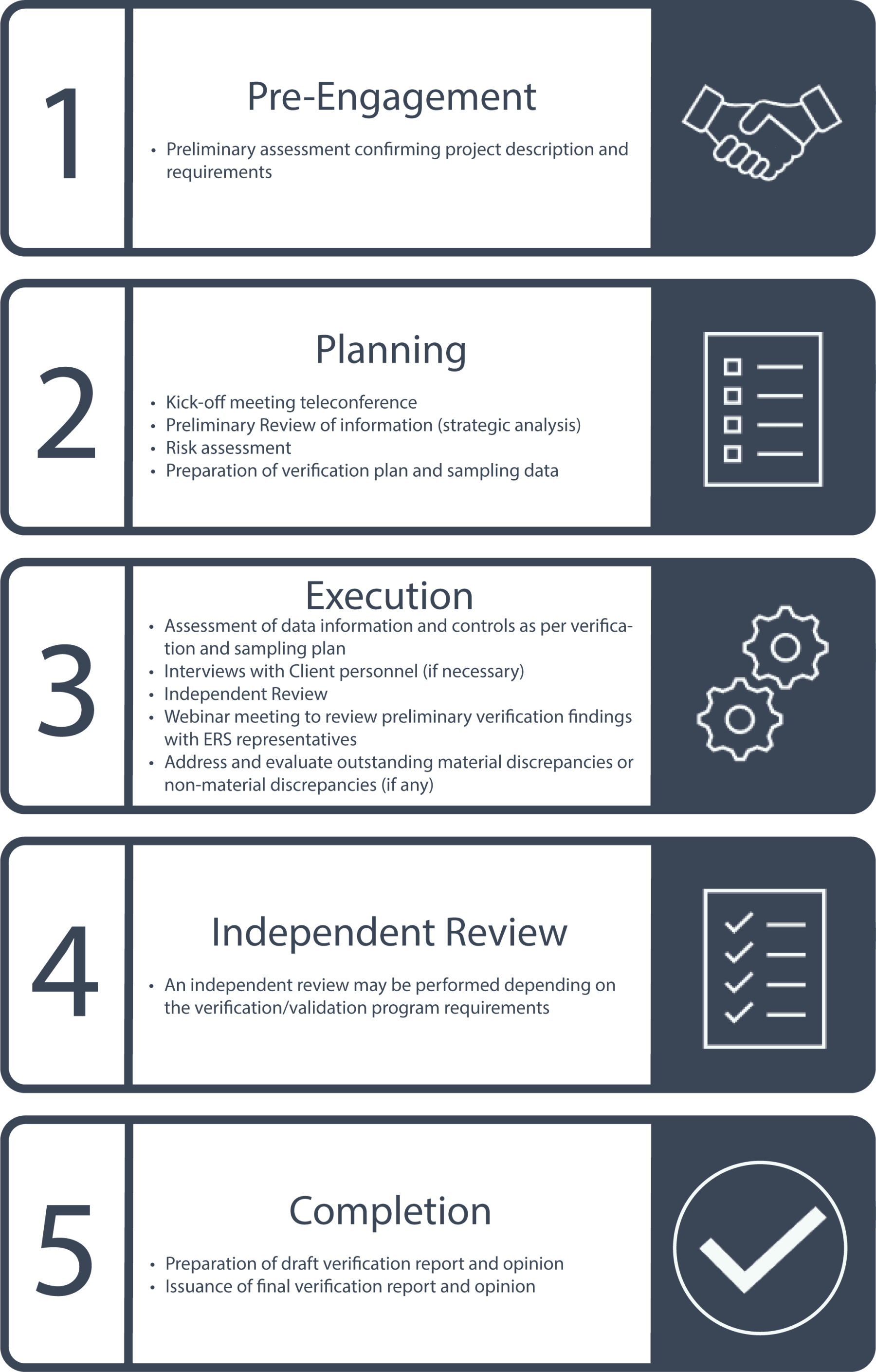 Infographic of our Verification and Validation process Lists the steps of our verification and validation process.