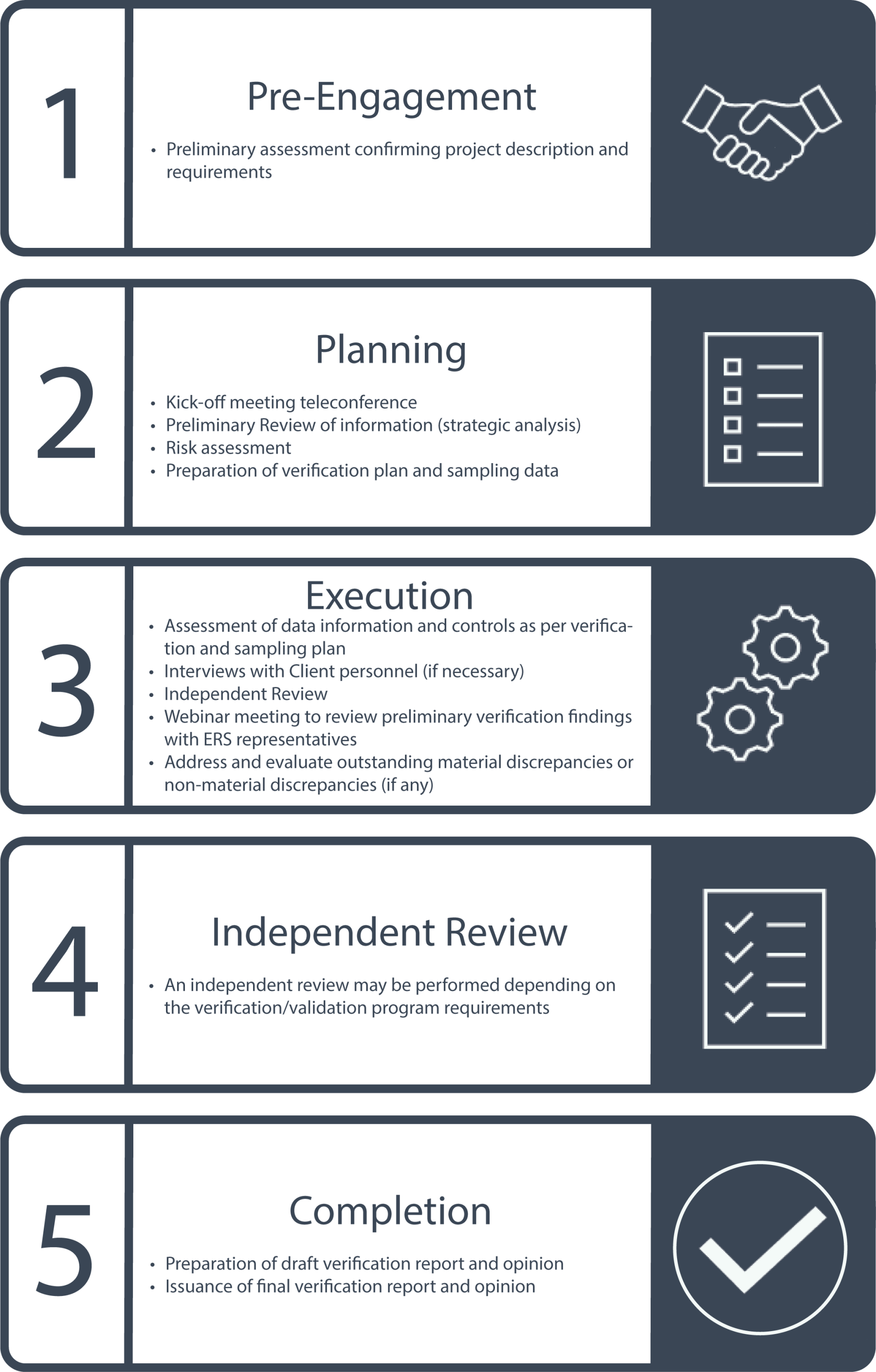 Lists the steps of our verification and validation process.